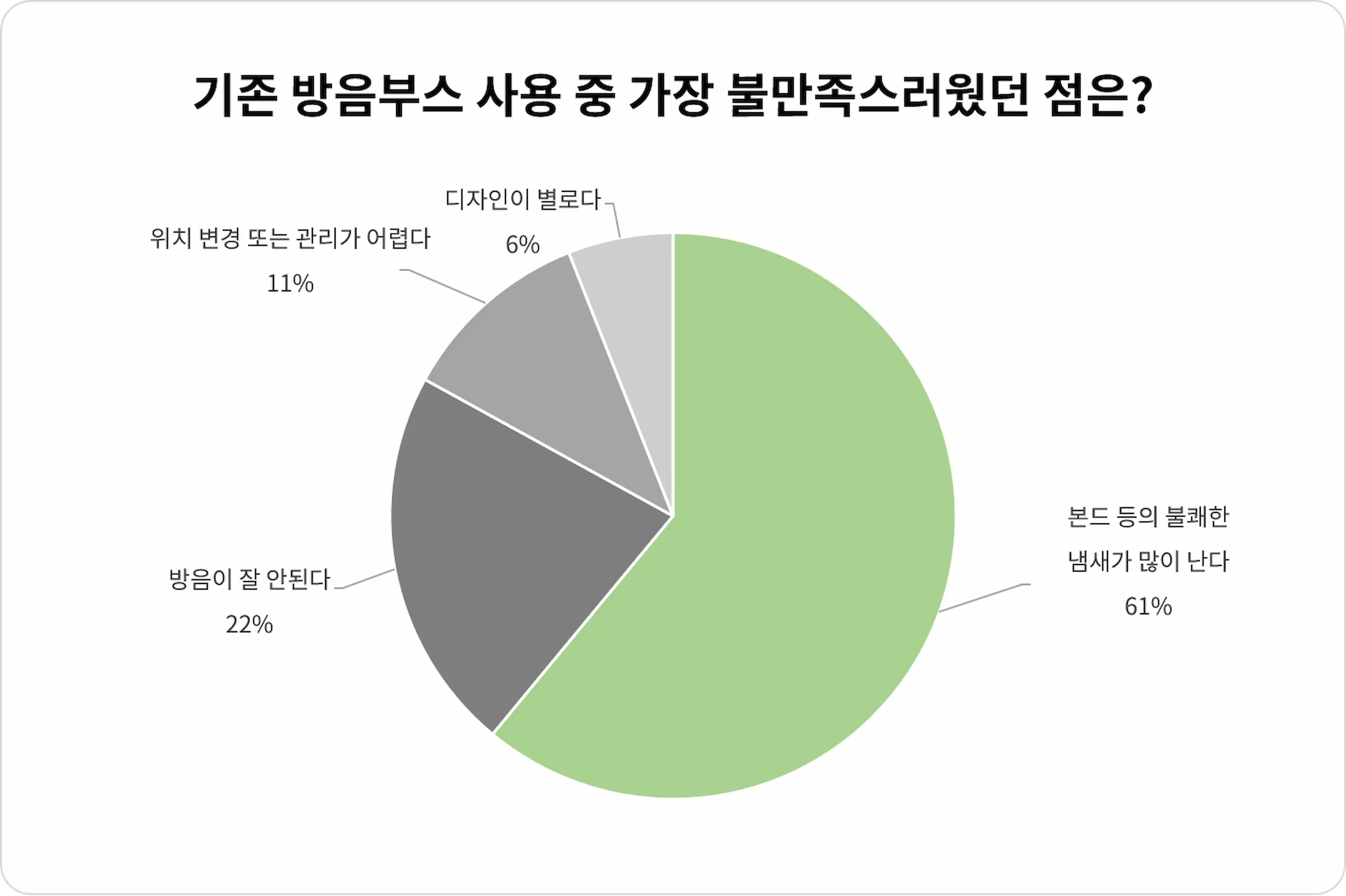 기존 방음부스 사용 중 가장 불만족스러웠던 점에 대한 설문조사 원형 그래프. 61%가 '본드 등의 불쾌한 냄새'를 가장 큰 문제로 응답함.
